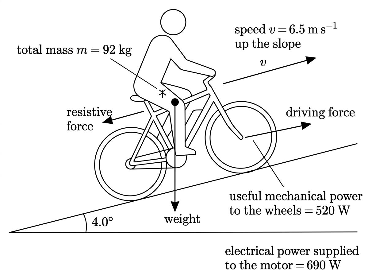 Side-view diagram of an electric bicycle on an inclined road. The slope angle is labelled. A velocity arrow points up the slope. A weight arrow points vertically downward. A resistive force arrow points down the slope. The useful driving force at the wheel is shown up the slope.