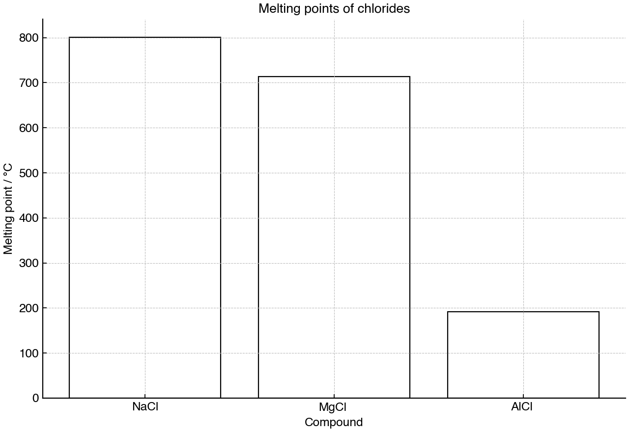 Bar chart showing melting points for selected period 3 chlorides.