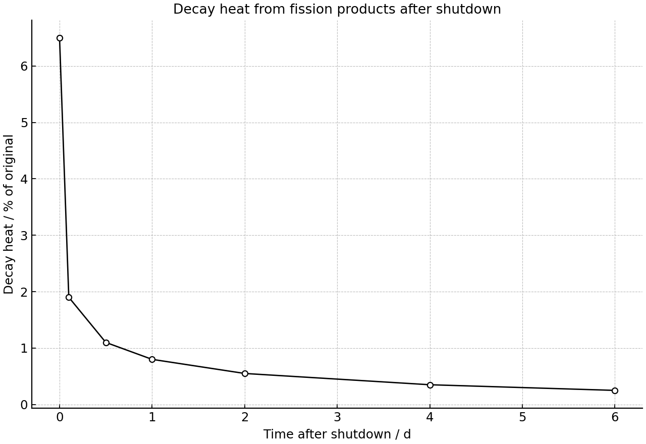 Decay heat from fission products after shutdown.
