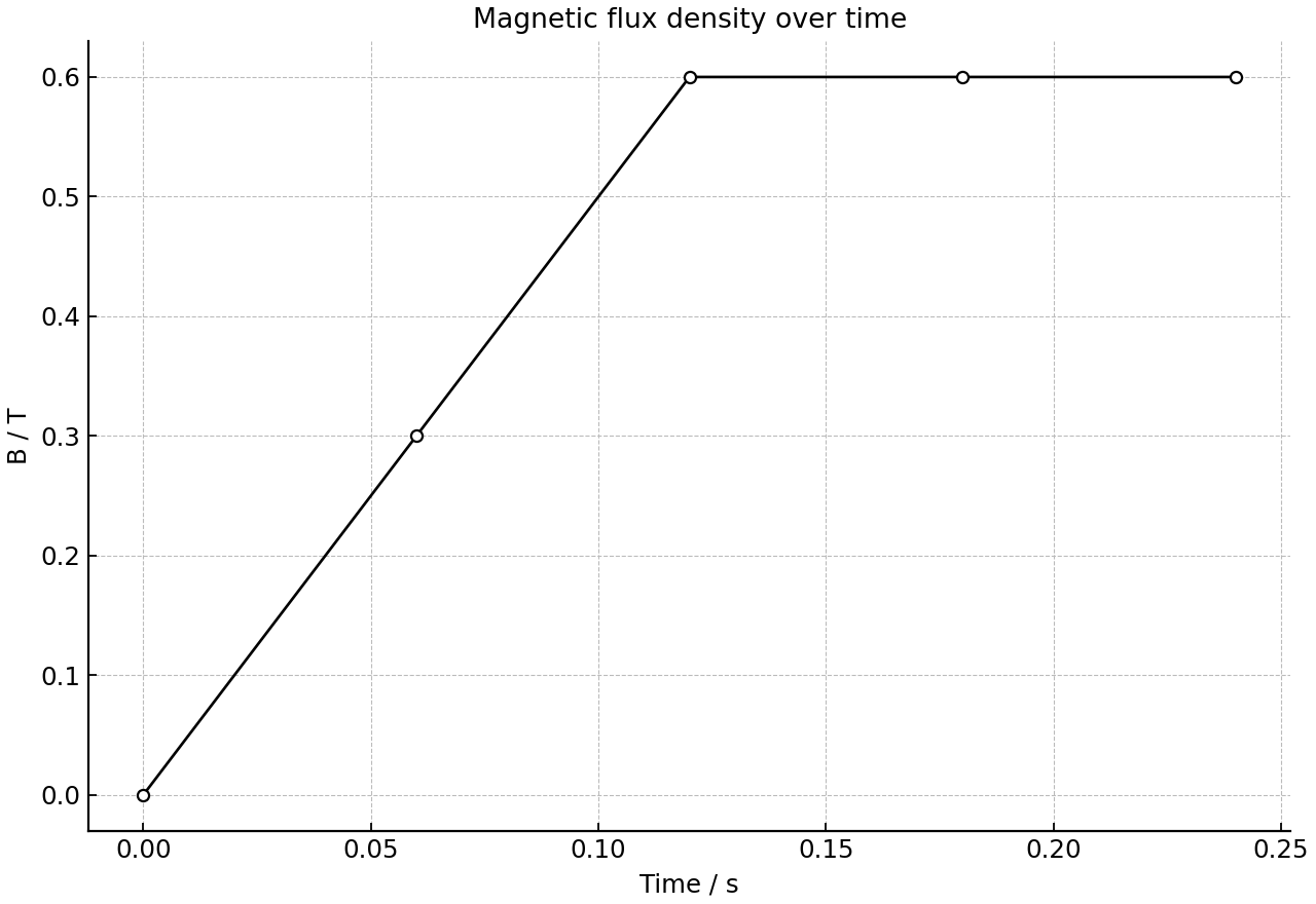 Magnetic flux density rises uniformly to 0.60 T, then stays constant.