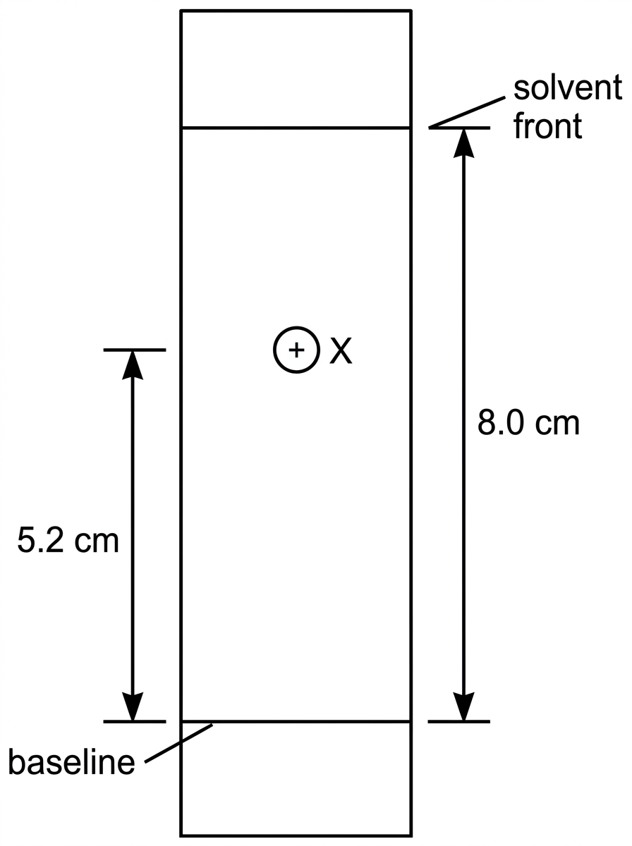 Paper chromatogram with a pencil baseline, a solvent front above it, and one labelled spot X between the baseline and solvent front; distances from baseline to spot centre and solvent front are indicated.
