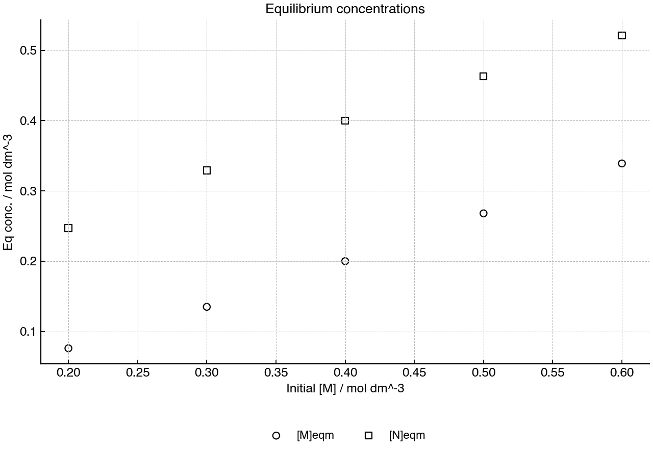 Equilibrium concentrations for trials with different initial concentrations of M at one temperature.