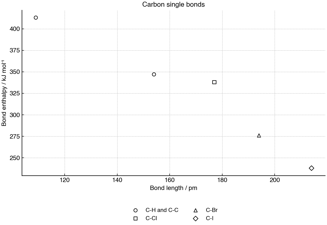 Scatter graph of average bond enthalpy against bond length for selected single bonds involving carbon.