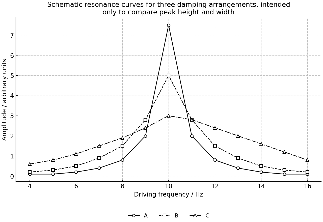 Steady-state amplitude vs driving frequency for three damping levels.