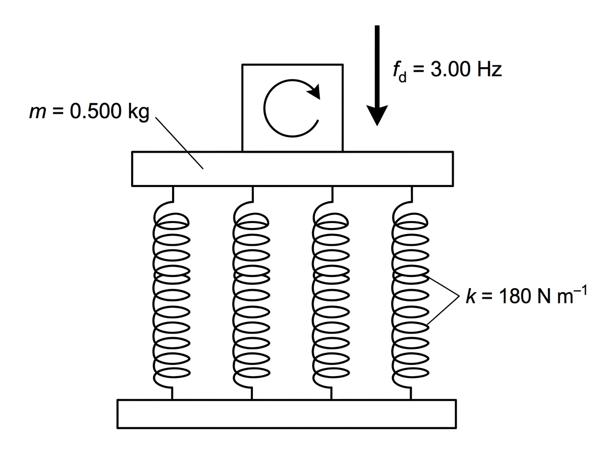 A platform supported by four identical springs in parallel, with the label referring to the effective spring constant of the whole system, $k_{\text{eff}}=180\ \text{N m}^{-1}$. A rotating machine is mounted on top, and an arrow indicates a periodic driving force from the machine. Labels show oscillating mass $m$ and driving frequency $f_d$.