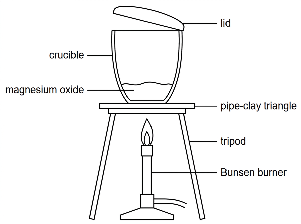 A labelled laboratory diagram showing a crucible containing solid magnesium oxide on a pipe-clay triangle above a Bunsen burner. A crucible lid is shown slightly ajar. Labels identify crucible, lid, pipe-clay triangle, tripod and Bunsen burner; no numerical results are shown.
