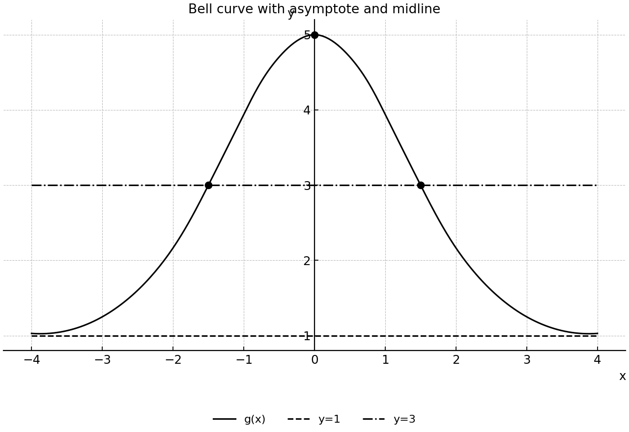 Bell-shaped transformed graph with horizontal asymptote and half-height line.