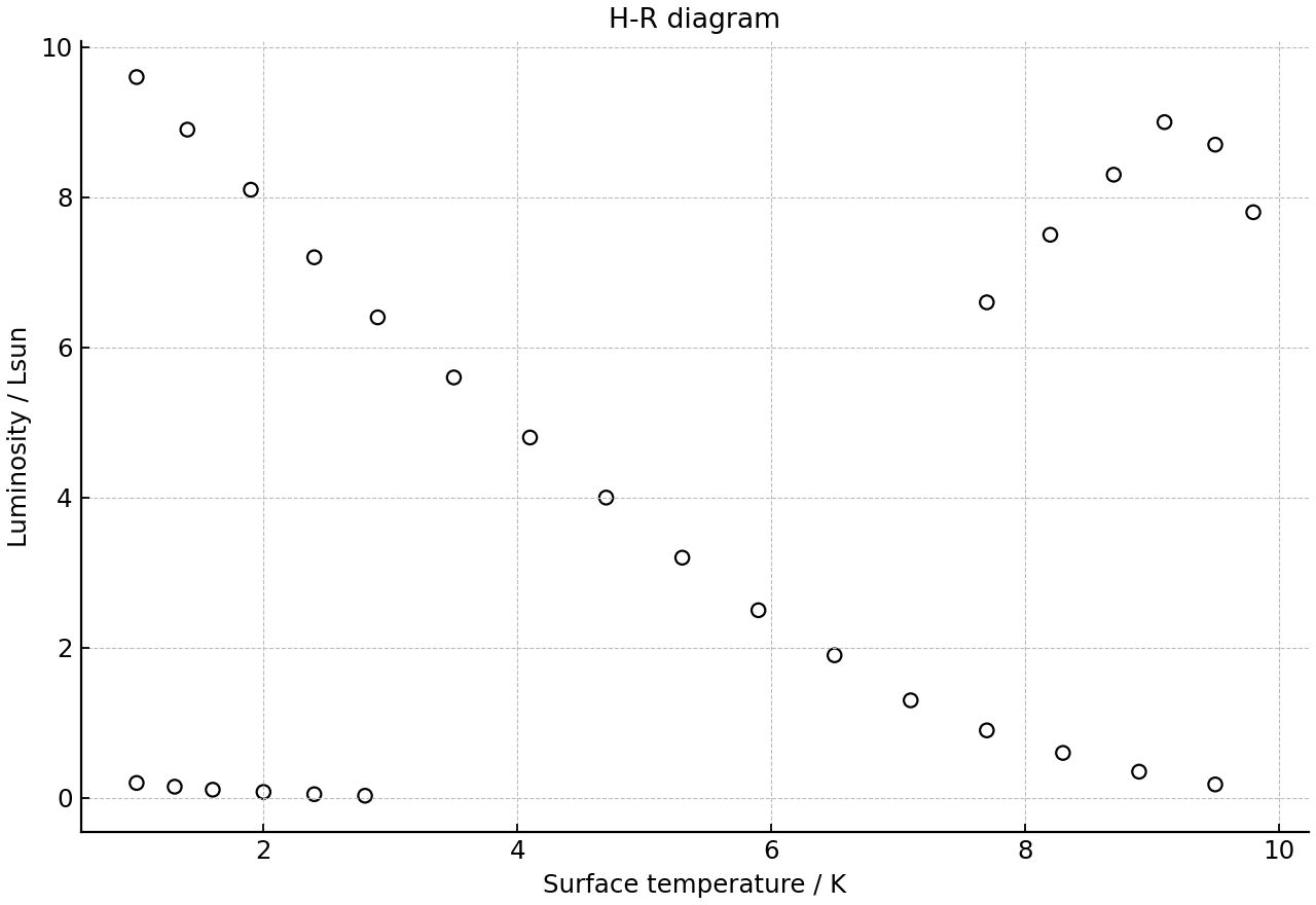 Unlabelled H-R diagram with star clusters.