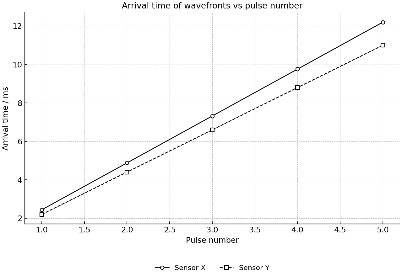 Arrival time of successive wavefronts recorded by two sensors.