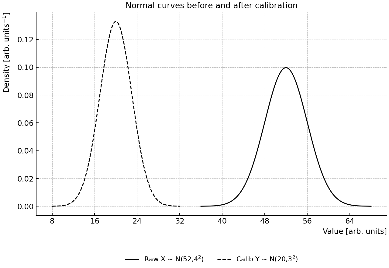 Two normal density curves for the raw sensor reading X and calibrated output Y.
