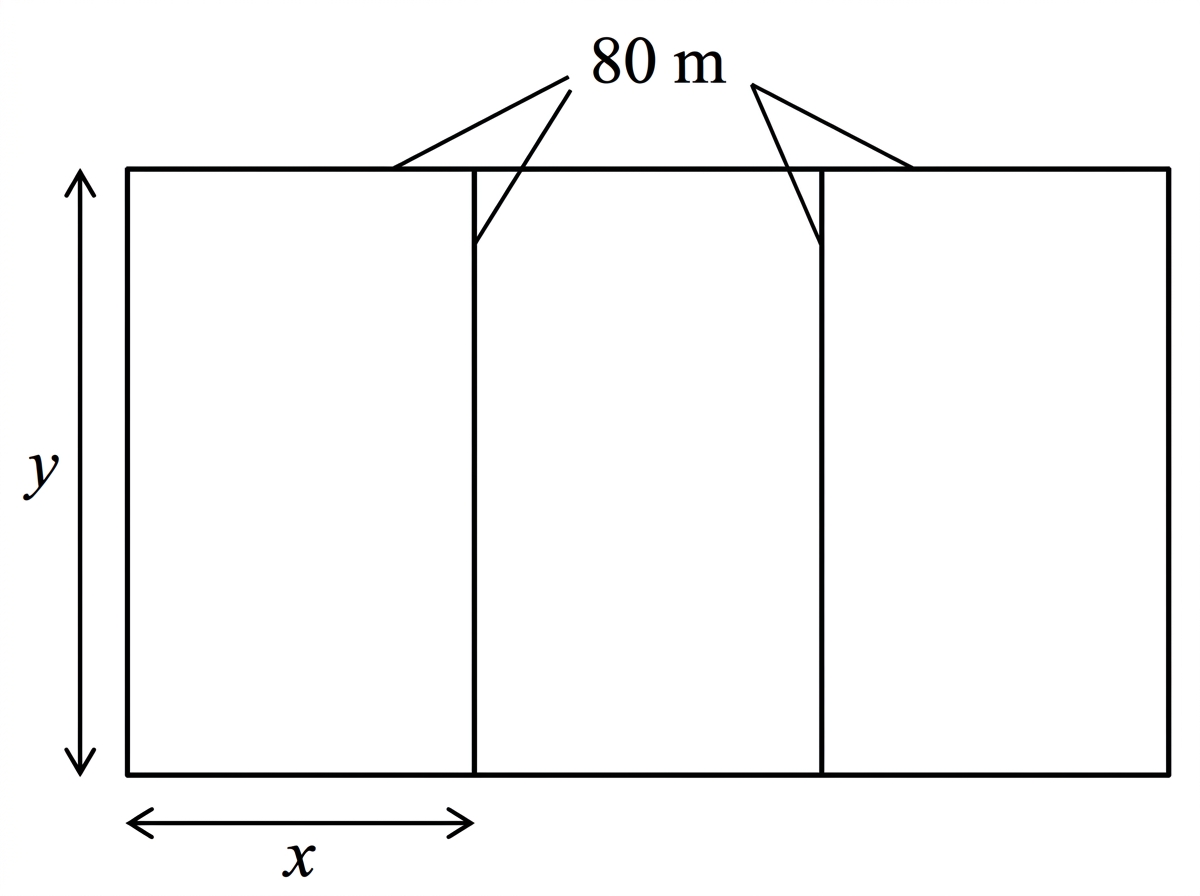 A plan view of three congruent rectangles placed side by side, with total outside boundary and two internal dividing fences shown. The length of each pen is labelled x and the width is labelled y.