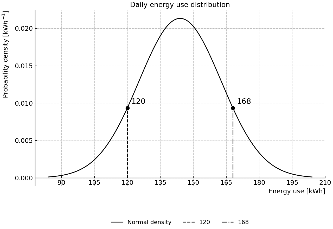 Normal curve with marked bounds at 120 and 168.