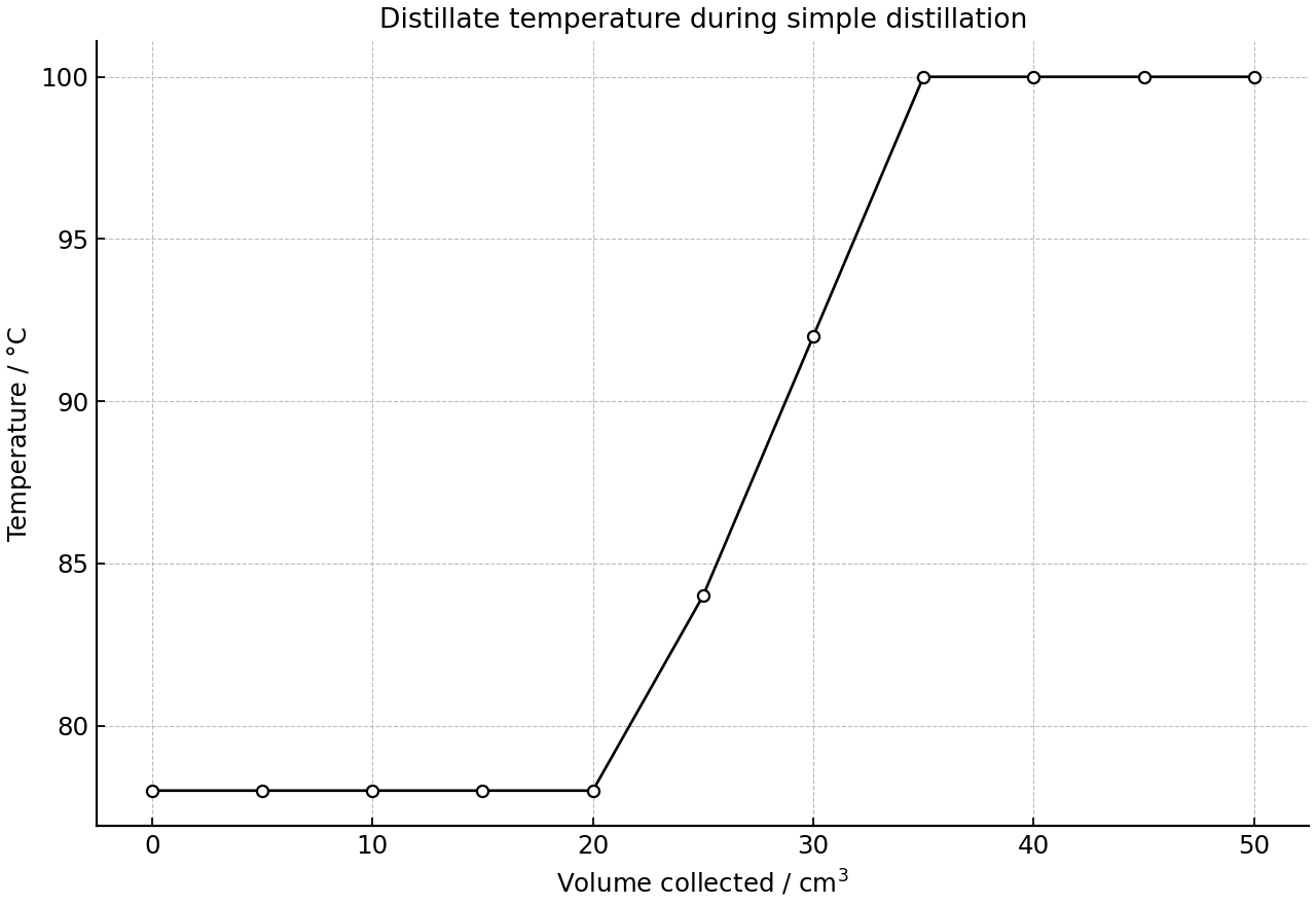 Temperature of distillate collected during simple distillation.