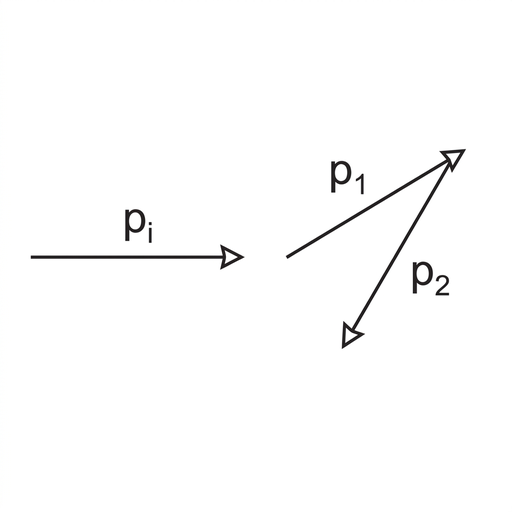 A clean vector diagram on a plain background. Draw an initial momentum arrow labelled $p_i$ horizontally to the right. Separately, draw a head-to-tail pair where $p_1$ is angled upward to the right but $p_2$ is angled downward to the left from the head of $p_1$, so the resultant is shorter and not aligned with the required original momentum. Use the same line style and arrow thickness as the other options.