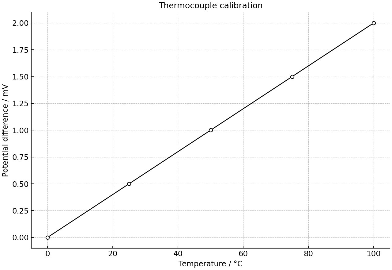 Calibration graph of thermocouple potential difference against temperature.