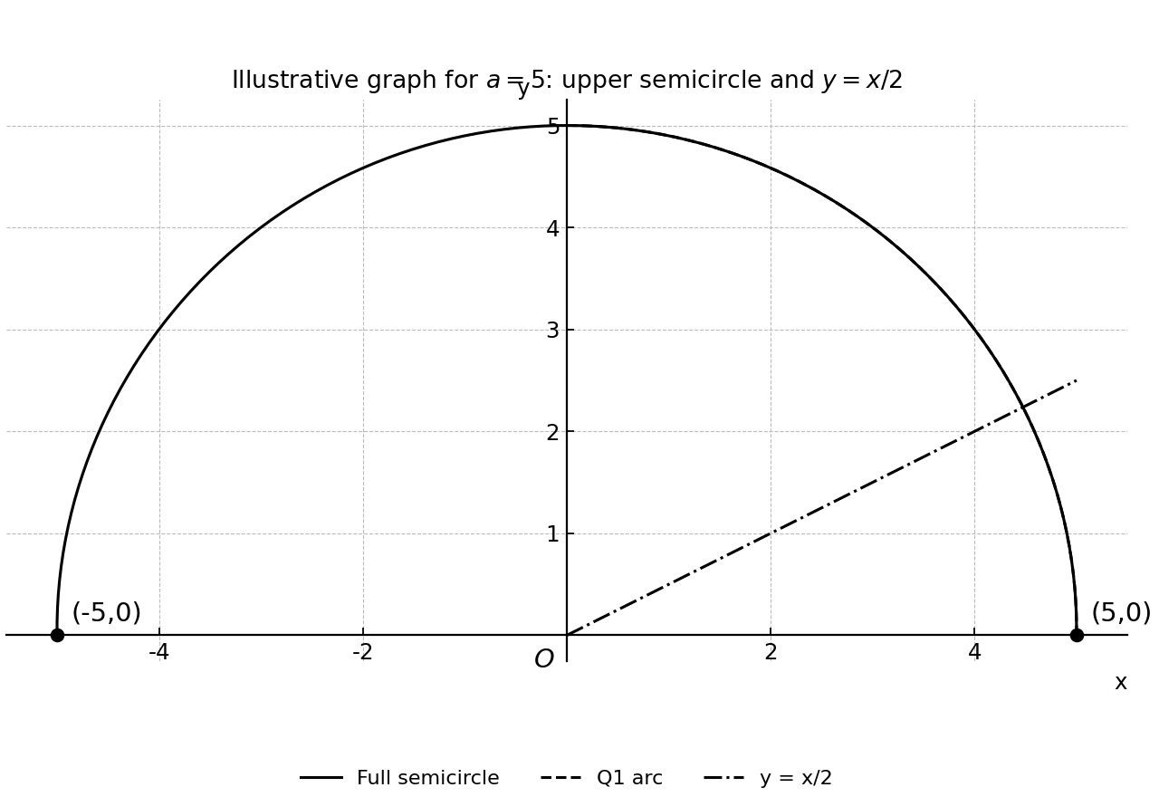 Upper semicircle with highlighted Q1 arc and line y=x/2.