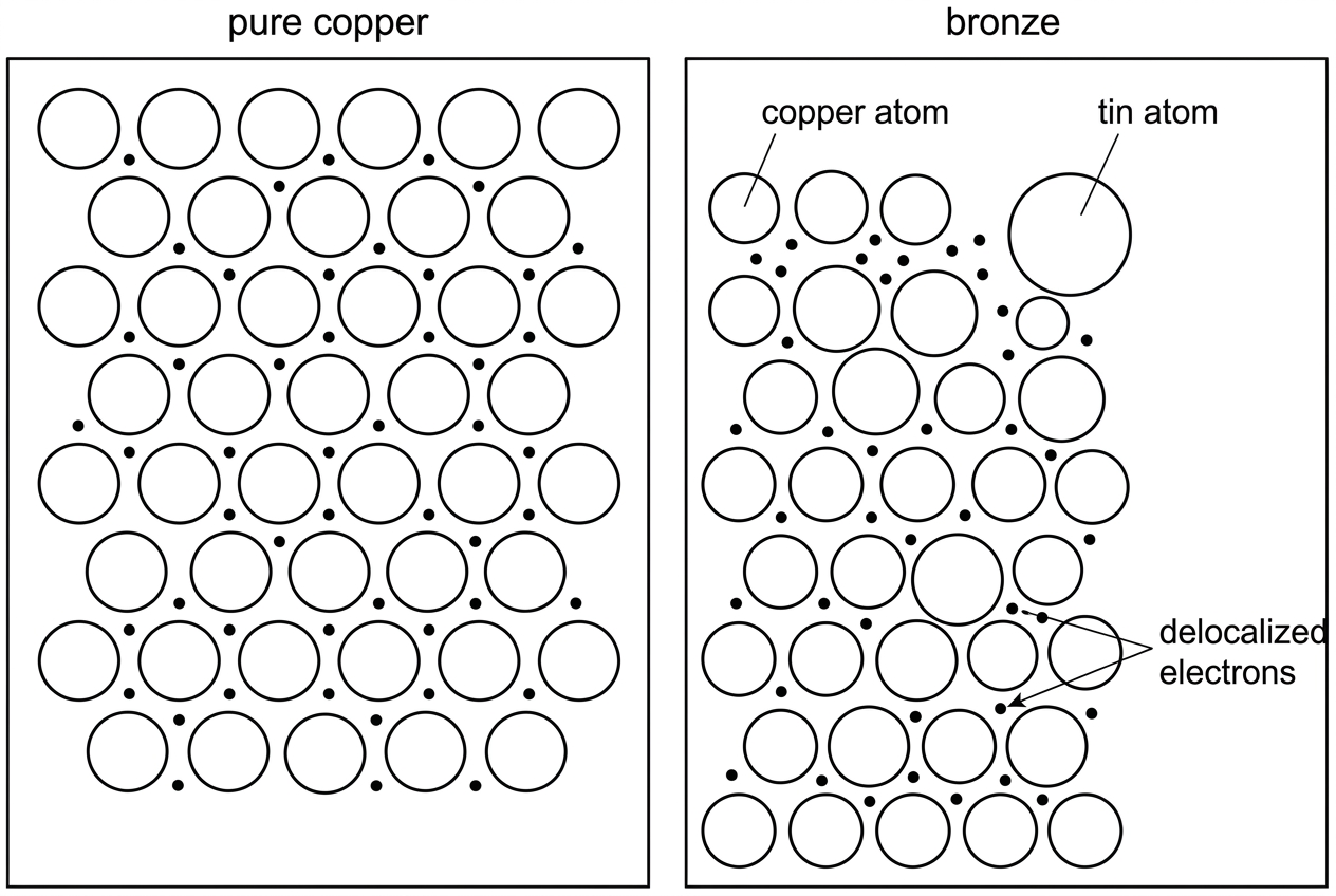 A particle diagram comparing pure copper and bronze. The pure copper panel shows equal-sized metal particles in regular layers surrounded by delocalized electrons. The bronze panel shows a mixed lattice with some larger or smaller tin atoms disrupting the regular copper layers, also surrounded by delocalized electrons. No arrows should explicitly show the answer.