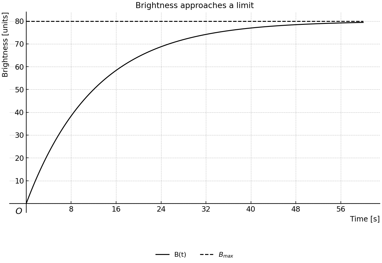Exponential brightness curve approaching a limiting brightness of 80 units.