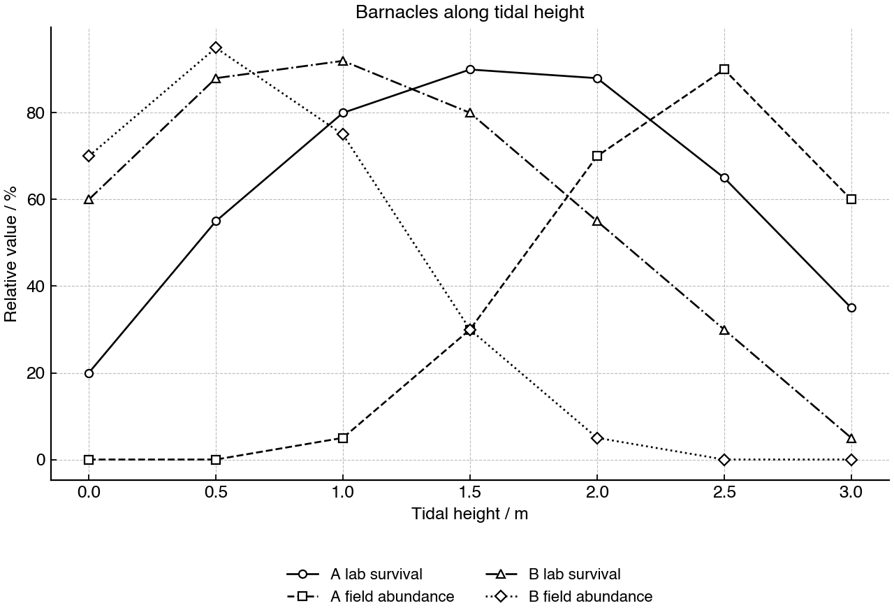 Laboratory survival and field abundance for two barnacle species, each scaled to its maximum.