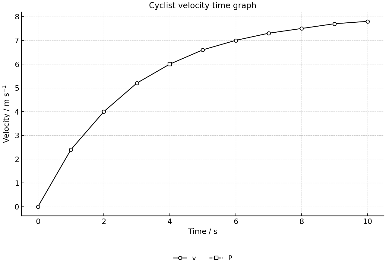 Velocity-time graph for a cyclist accelerating and then levelling off.
