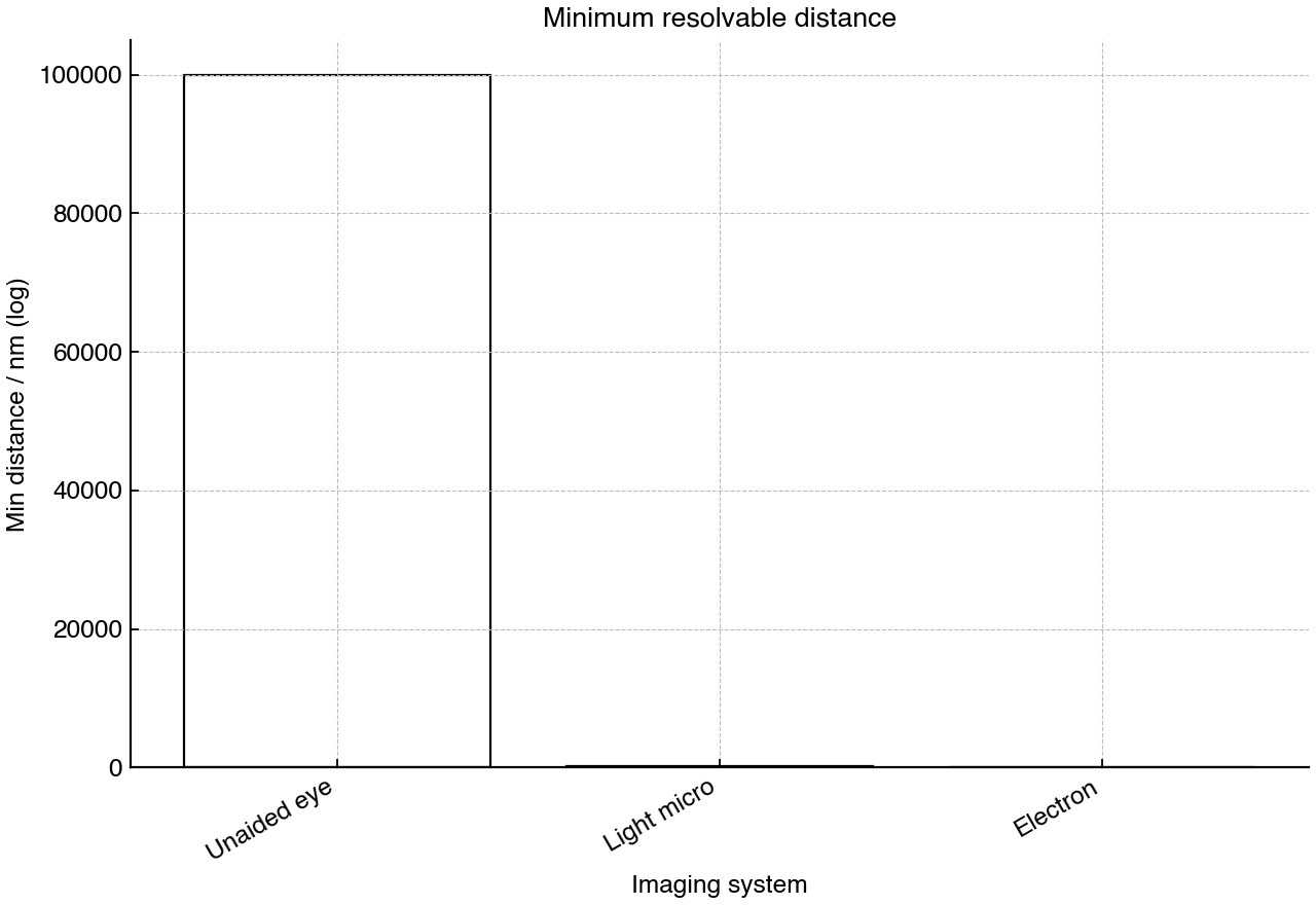 Bar graph comparing the minimum resolvable distance of three imaging systems on a logarithmic scale.