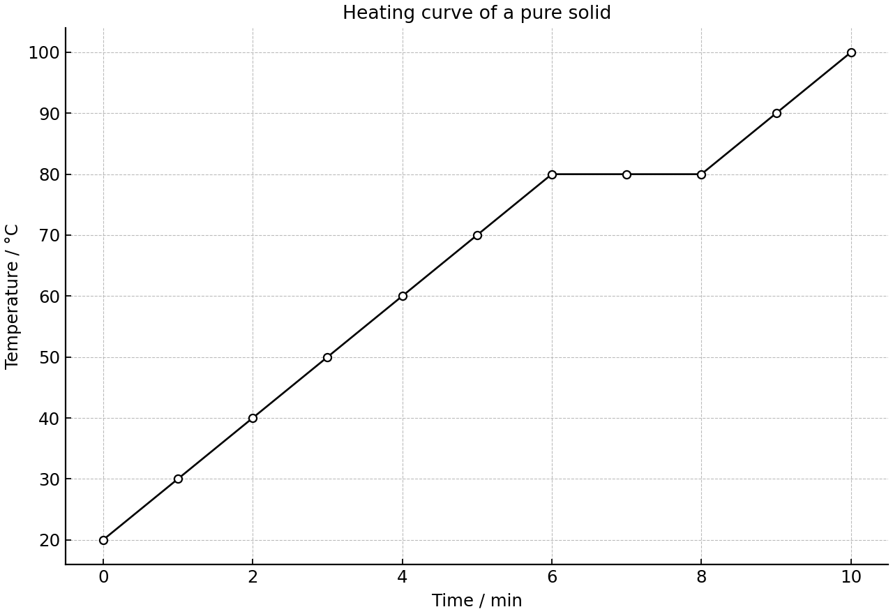 Heating curve of a pure solid showing a melting plateau.