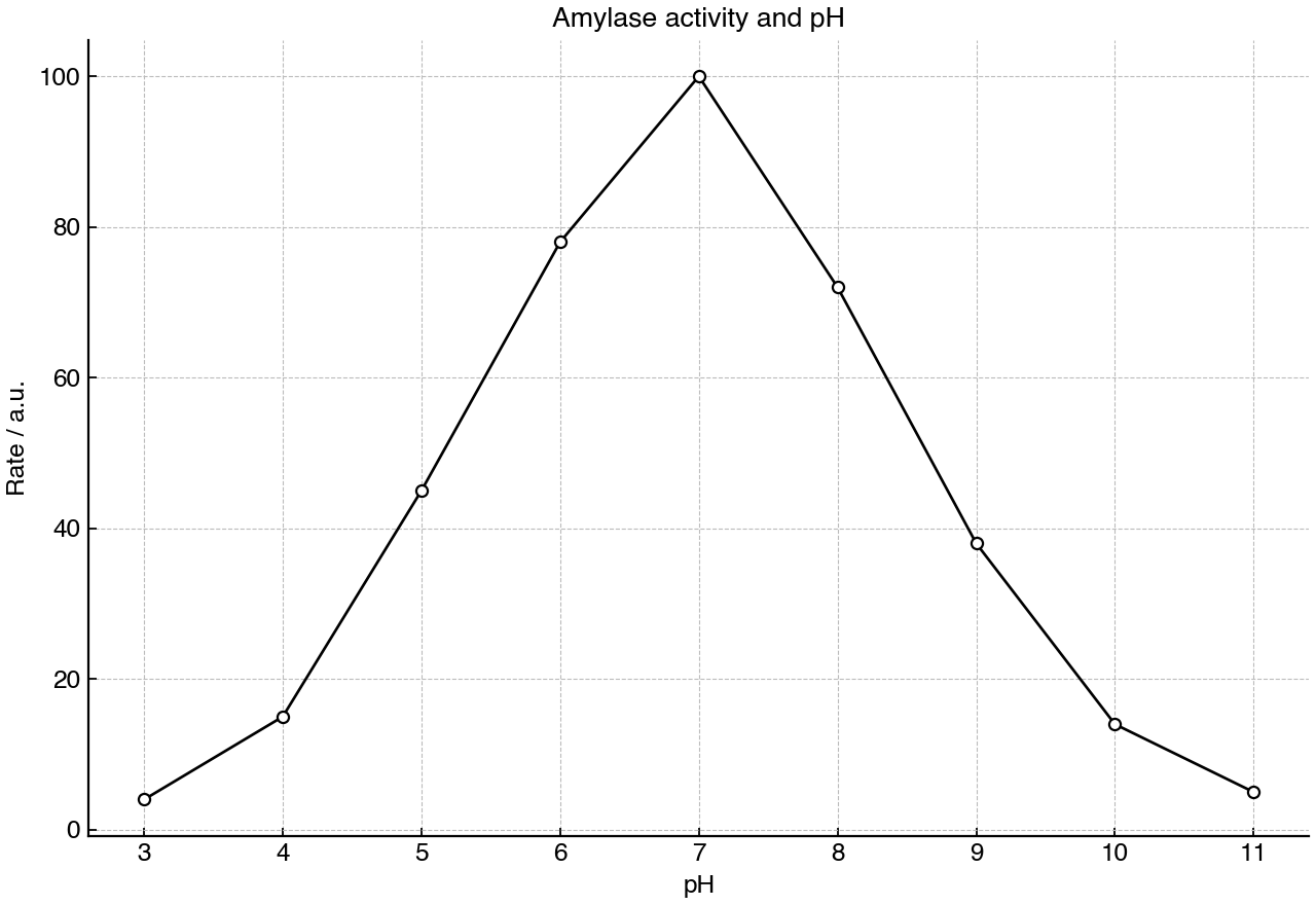 Amylase activity measured across a range of pH values.