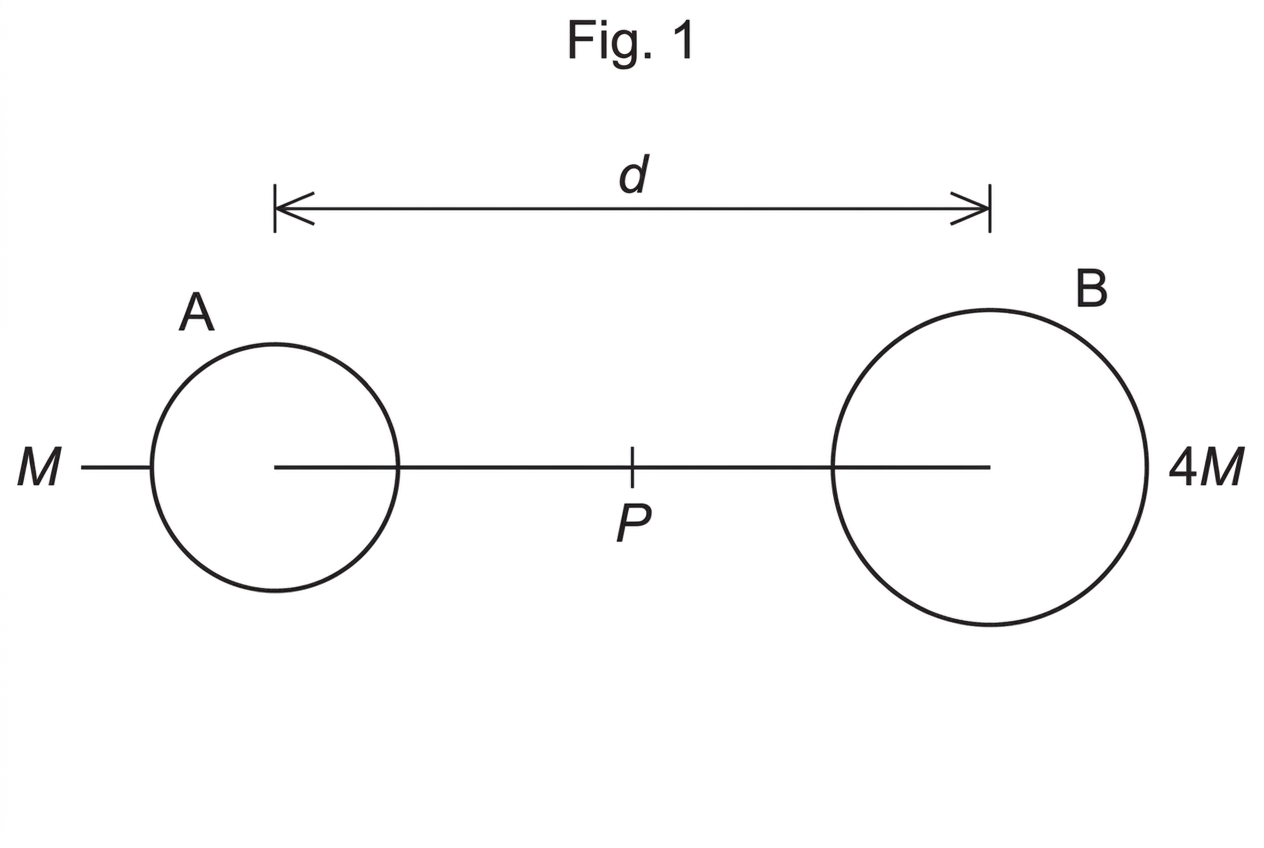 A straight-line diagram showing body A on the left labelled mass M, body B on the right labelled mass 4M, and point P exactly midway between their centres. The separation between A and B is labelled d. No field arrows or force values are shown.