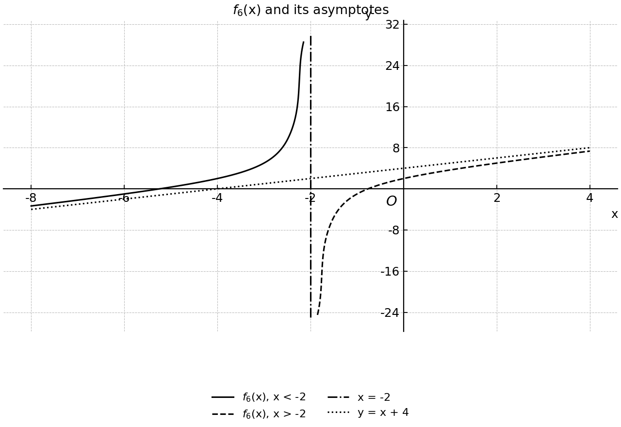 Graph of y=f_6(x) with its asymptotes.