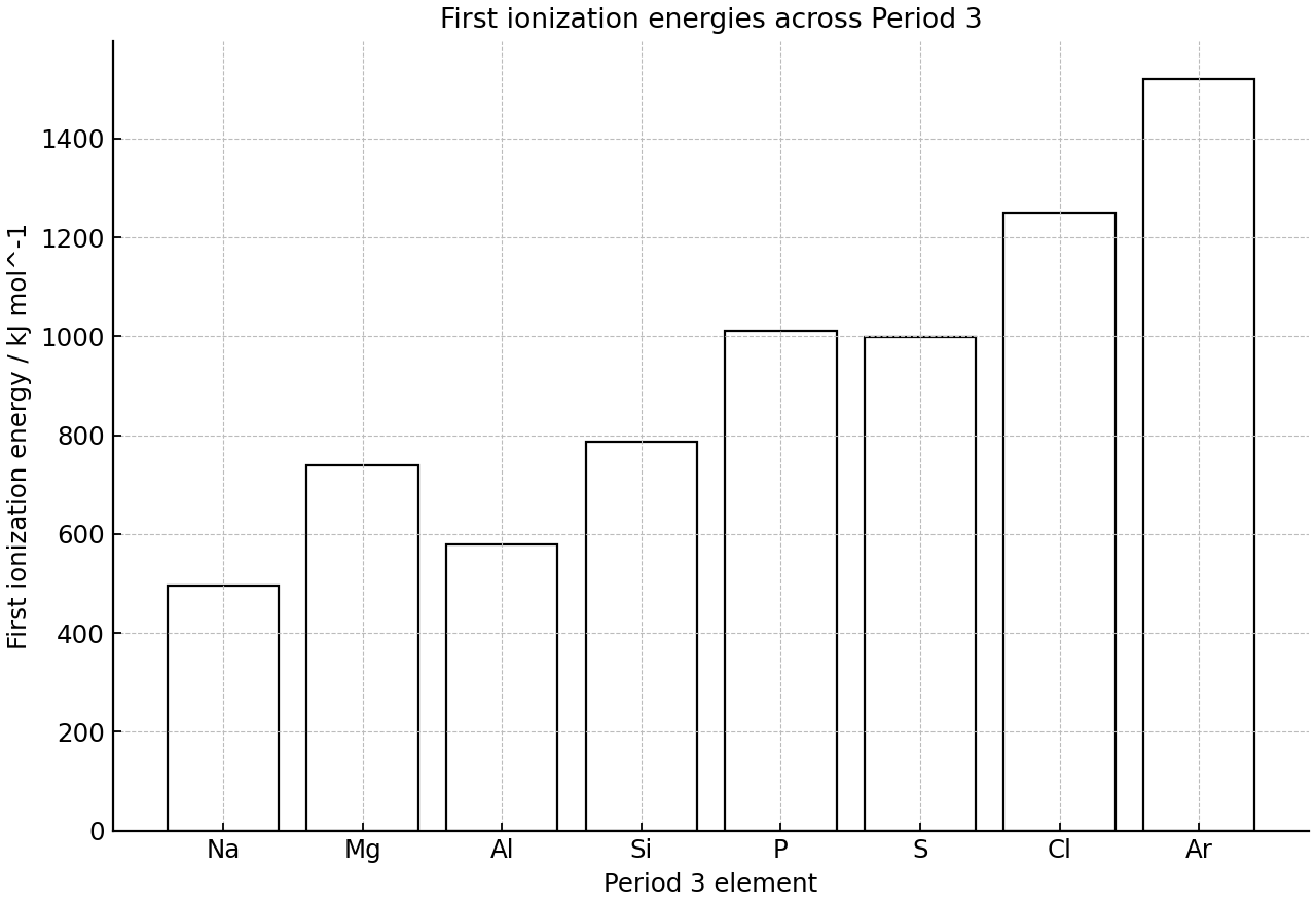 First ionization energies of the Period 3 elements.