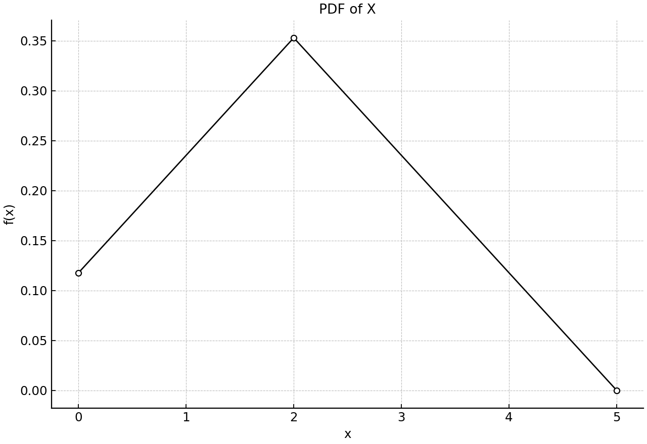 Probability density function of X on its support.