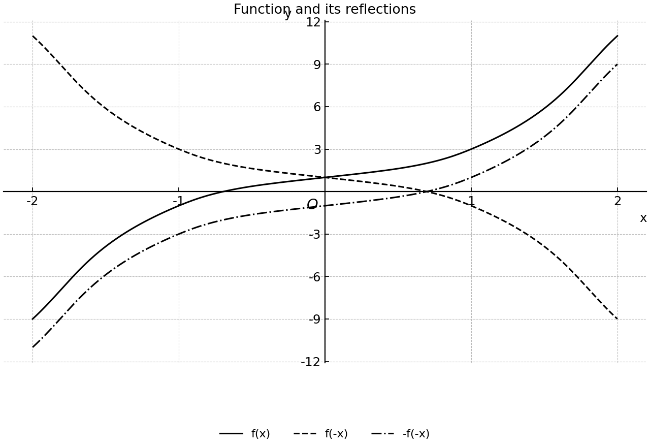Illustrative smooth function with its reflections across the y-axis and the origin.