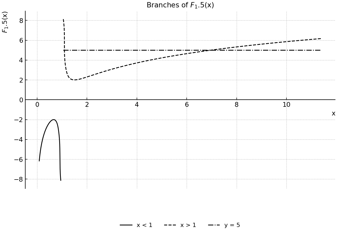 Illustrative two-branch graph of F_1.5(x), with a neutral reference line y=5.