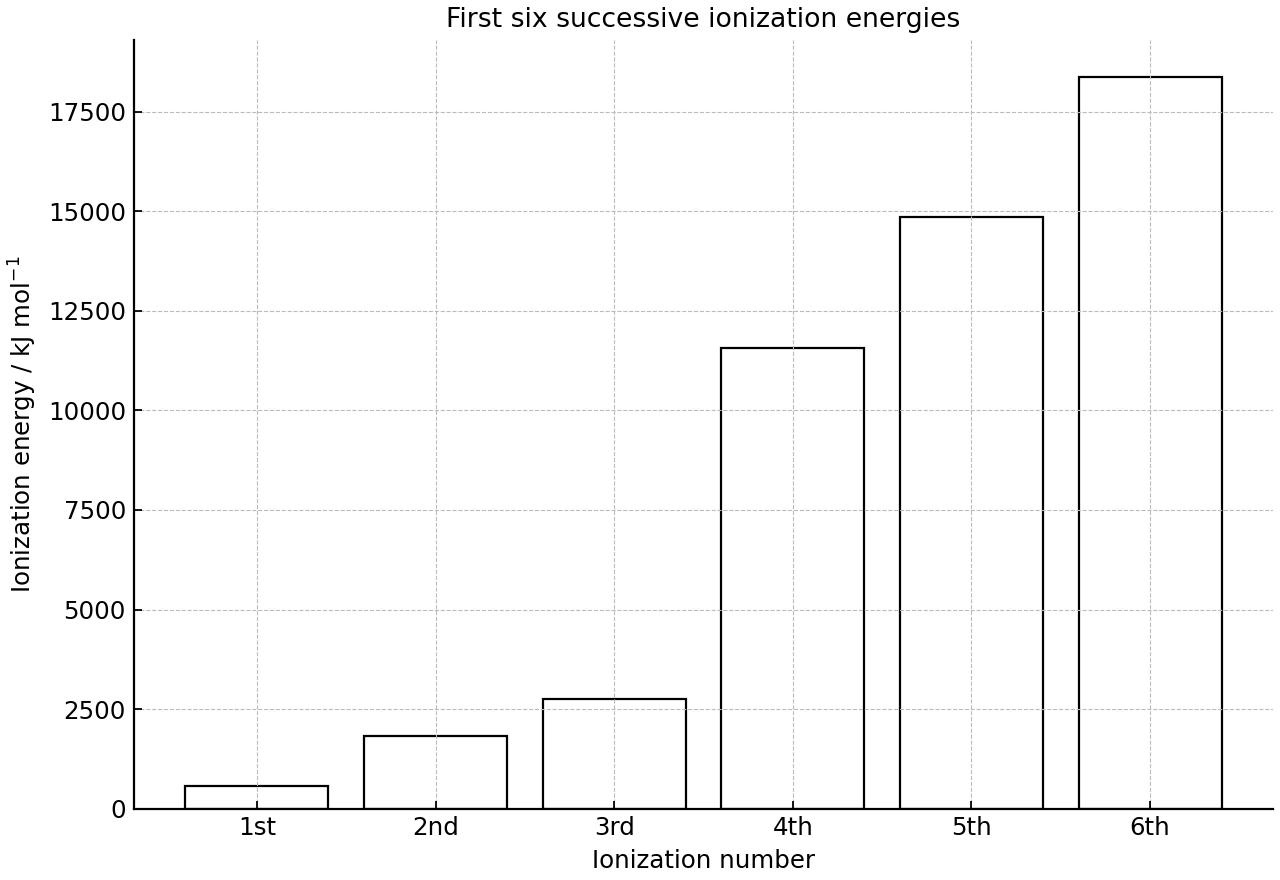 First six successive ionization energies for an unknown period 3 element.