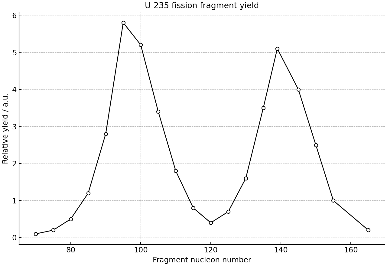 Relative yield of U-235 fission fragments versus nucleon number.