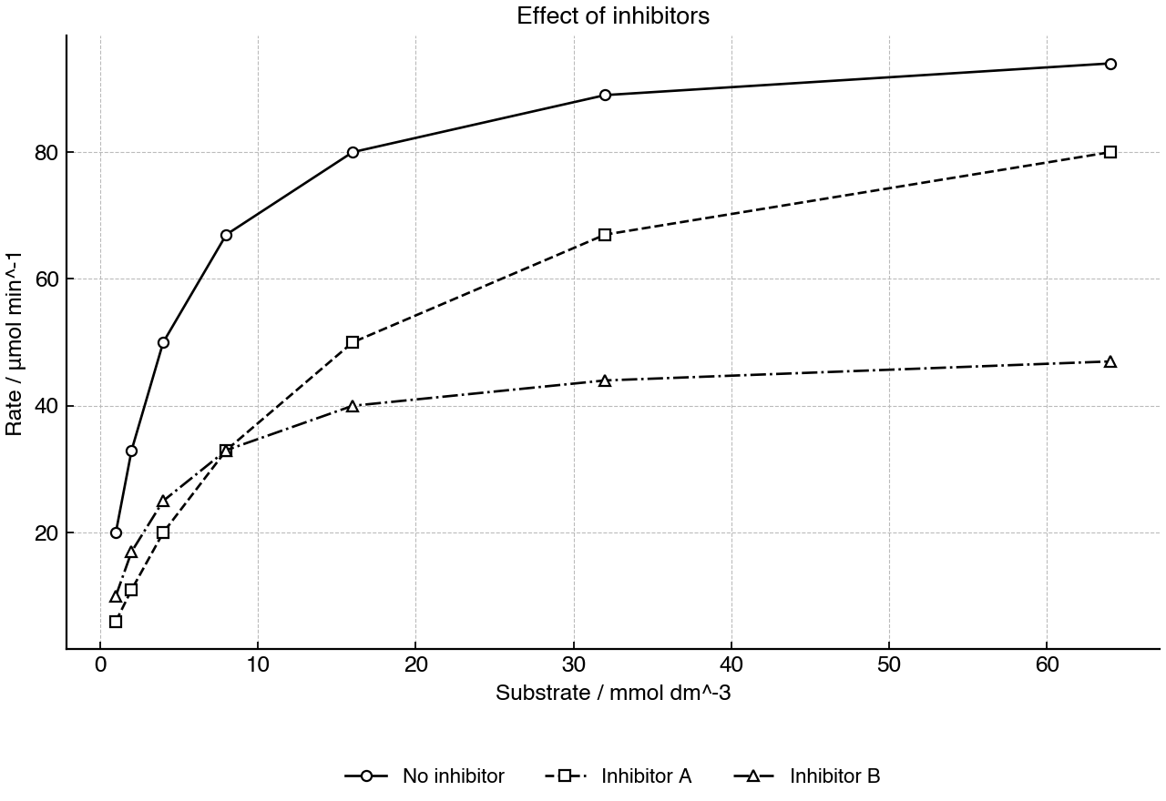 Reaction rate measured at increasing substrate concentrations with no inhibitor and with two inhibitors.