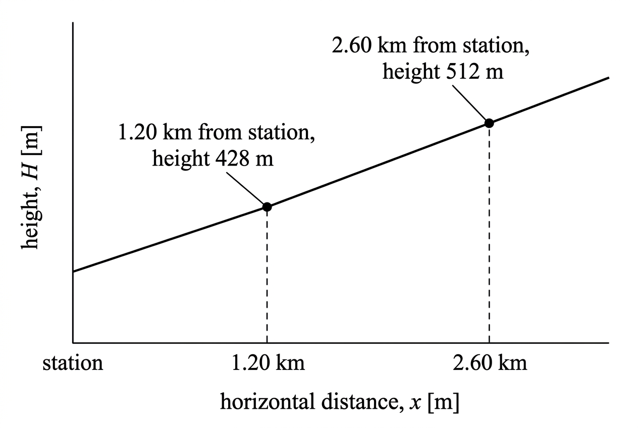 A side-view diagram of a straight mountain railway incline, showing horizontal distance x and vertical height H. The two measured locations are marked, without displaying a calculated gradient.