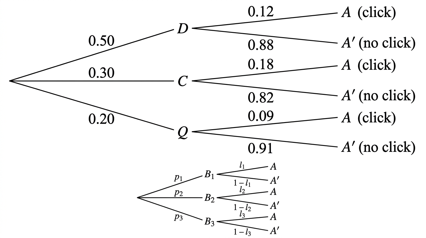 A probability tree with three recommendation categories followed by click or no click. The final part of the diagram is left general with likelihoods $l_1$, $l_2$ and $l_3$.