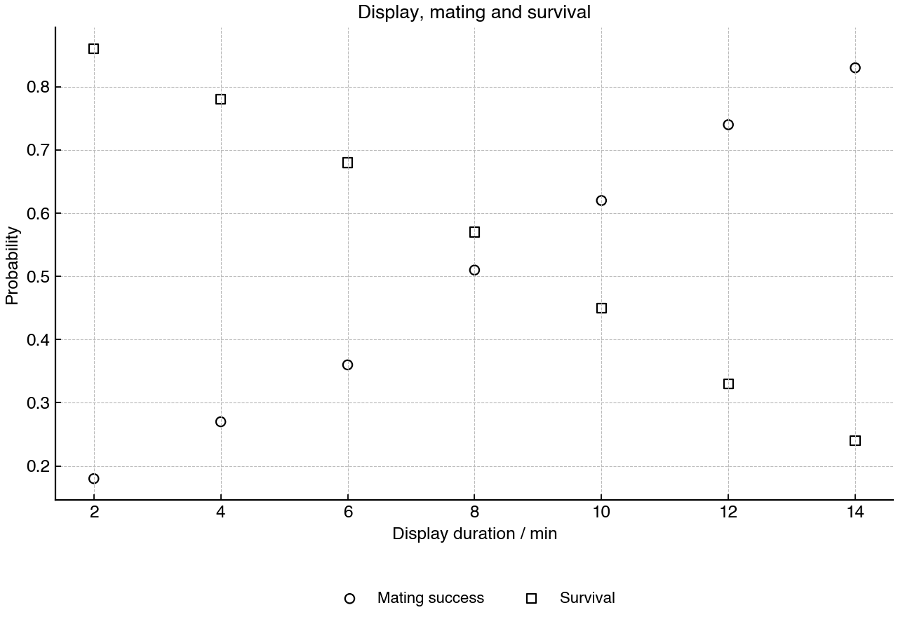 Relationship between male display duration, mating success and survival in a bird species.