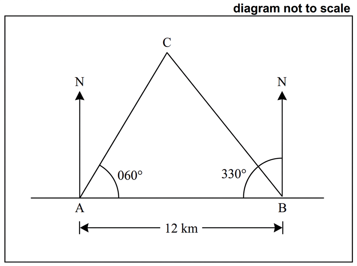 A plan-view bearing diagram. Points $A$ and $B$ lie on a horizontal east-west coastline, with $B$ to the east of $A$ and $AB$ labelled $12\text{ km}$. North lines are drawn at $A$ and $B$. The ray $AC$ is drawn $30^\circ$ above the eastward coastline ray $AB$ and labelled bearing $060^\circ$, with the bearing arc measured clockwise from the north line at $A$ to $AC$. The ray $BC$ is drawn $30^\circ$ west of north and labelled bearing $330^\circ$, with the bearing arc measured clockwise from the north line at $B$ to $BC$.
