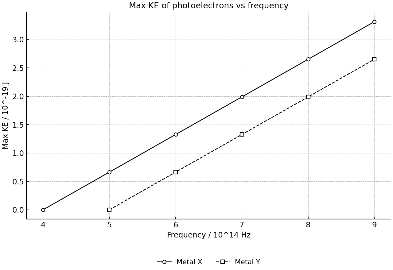 Maximum kinetic energy of photoelectrons for two metals.