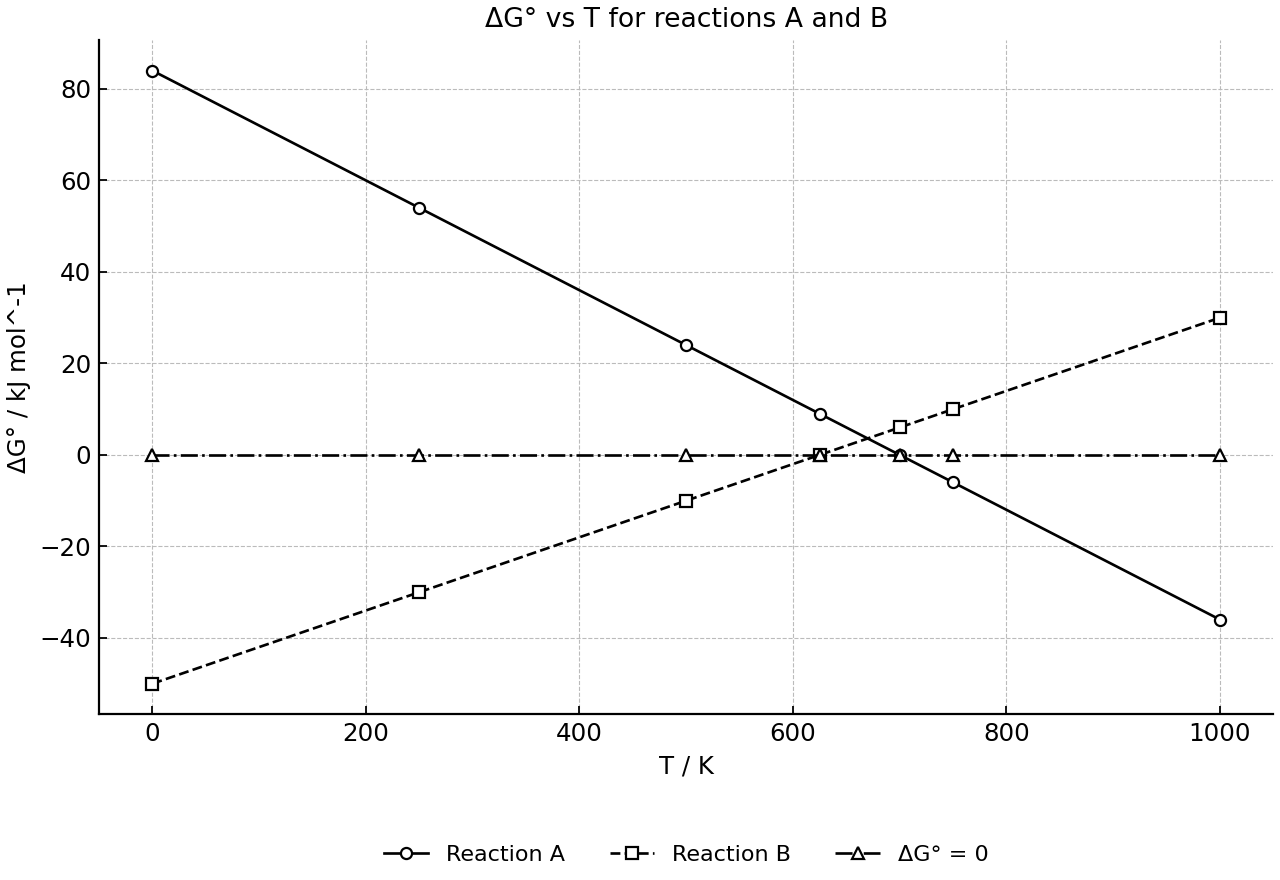 ΔG° against temperature for reactions A and B, with the zero line marked.
