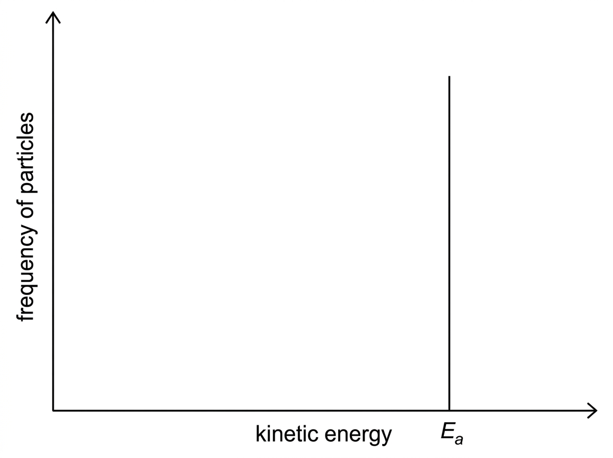 A blank Maxwell-Boltzmann distribution set of axes. The vertical axis is labelled frequency of particles and the horizontal axis is labelled kinetic energy. A vertical line labelled $E_a$ is shown to the right of the most probable energy, leaving space for students to sketch two curves at different temperatures.