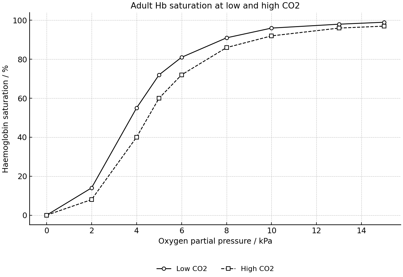 Adult haemoglobin saturation against oxygen partial pressure at low and high carbon dioxide.