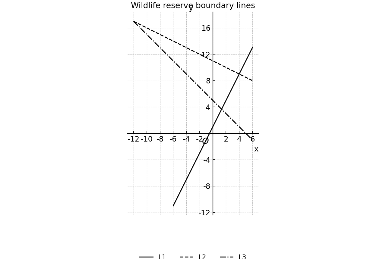 Coordinate grid of the three boundary lines forming a triangular region.