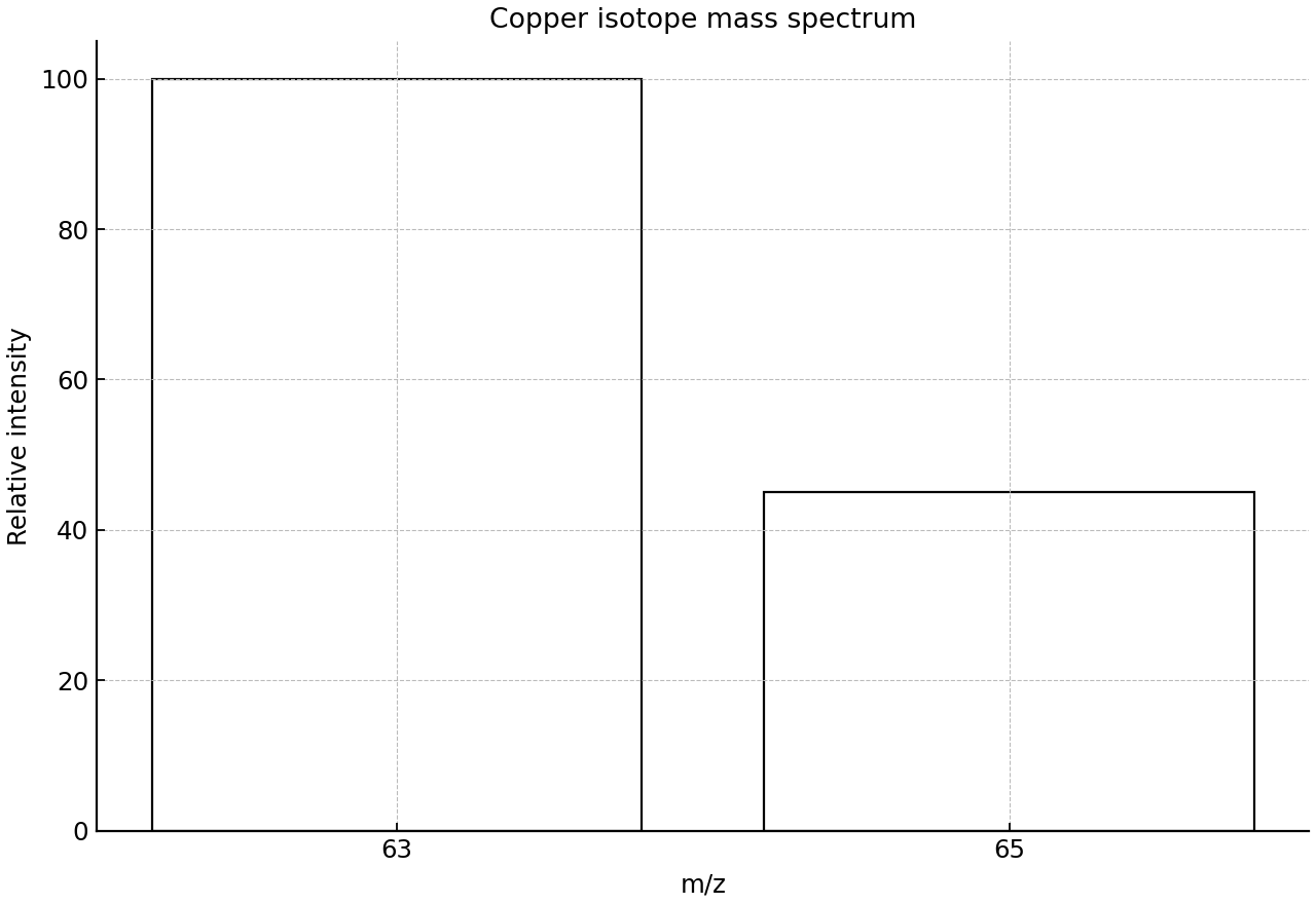 Mass spectrum of two copper isotope peaks.