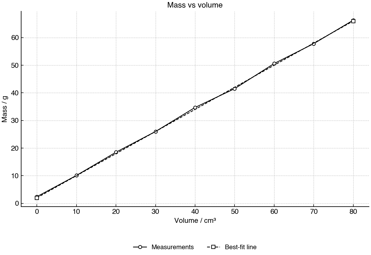 Mass of a liquid sample plotted against its volume, with measured points and a best-fit line.