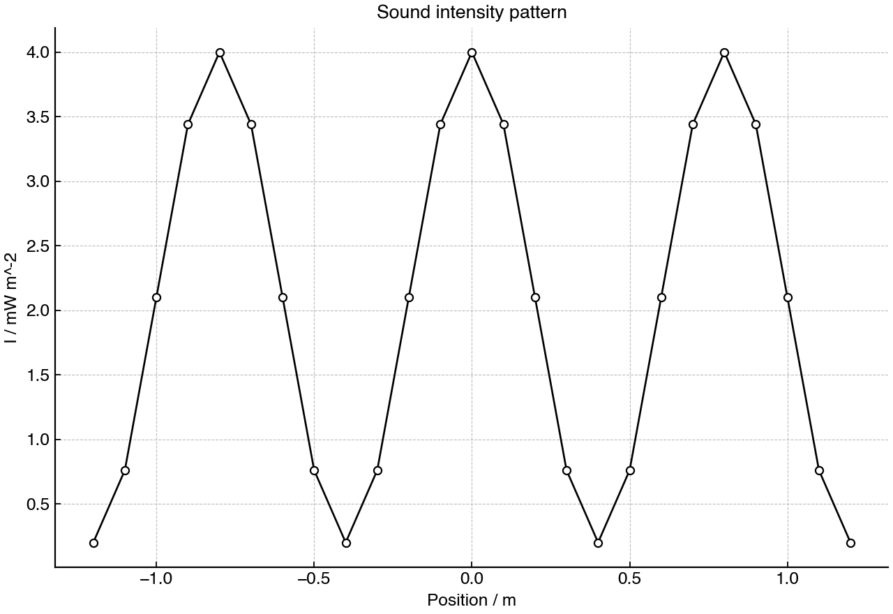Sound intensity measured along a line in front of two coherent loudspeakers.