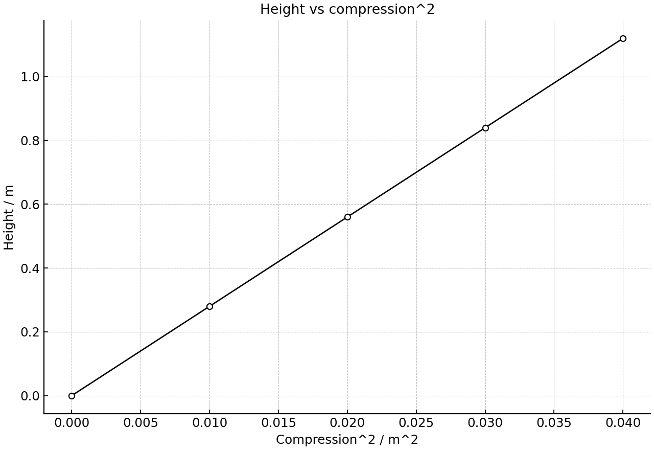 Maximum height vs spring compression squared.