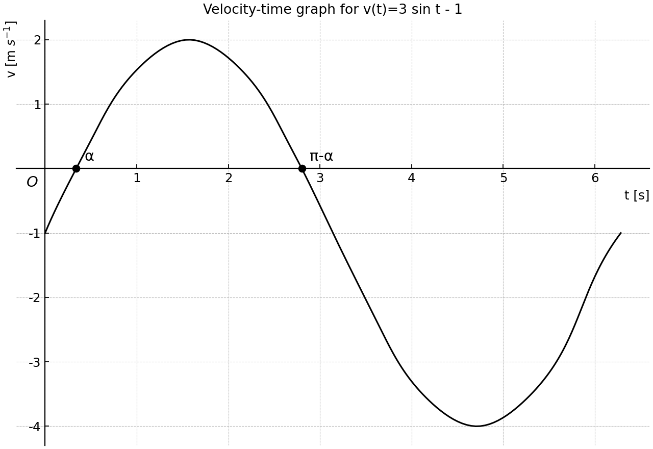 Velocity-time curve for v(t)=3 sin t - 1 on 0≤t≤2π, with the two zeros marked.